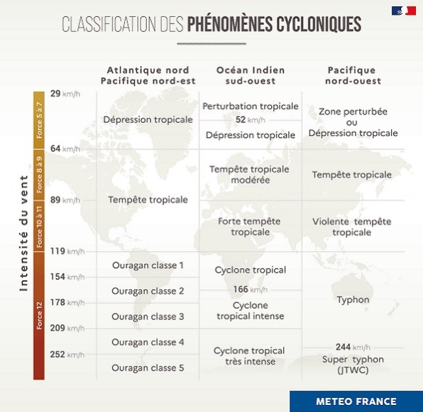 Classification des phénomènes cycloniques