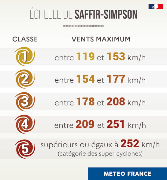 Échelle de Saffir-Simpson