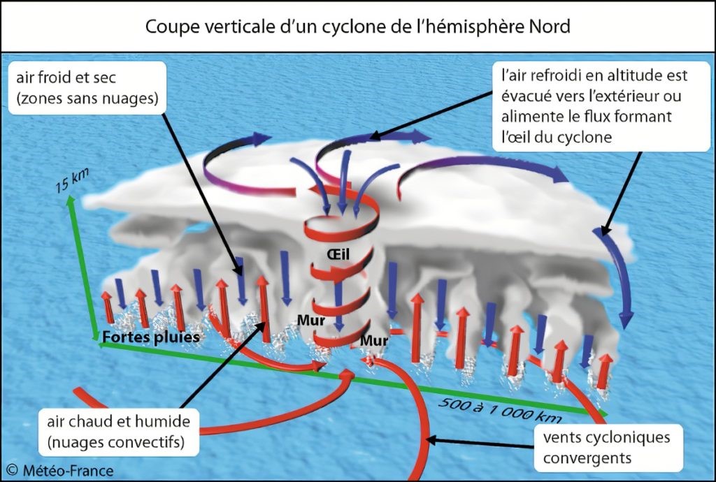 Formation d'un cyclone